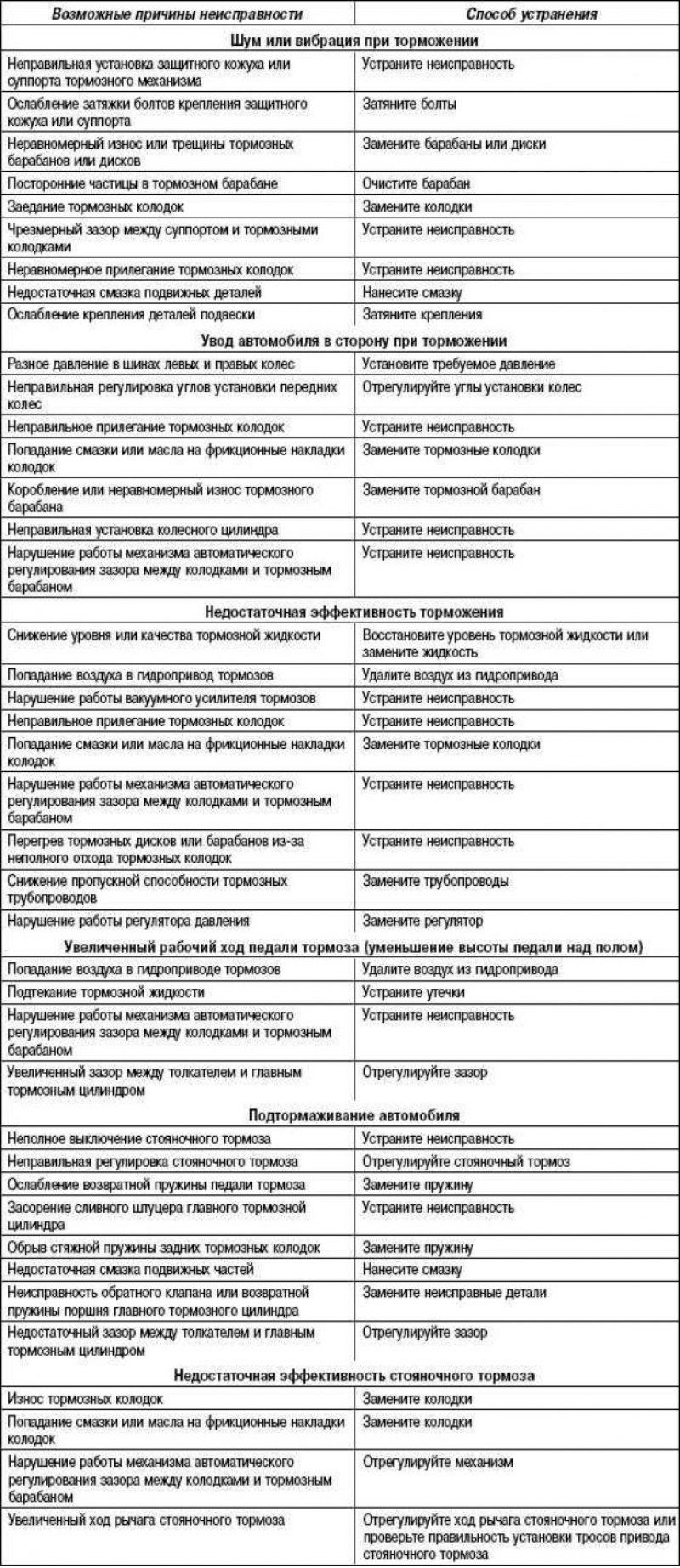 Таблица 6.4. Возможные неисправности, их причины…