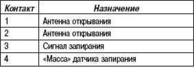 Антенна открывания и выключатель запирания…