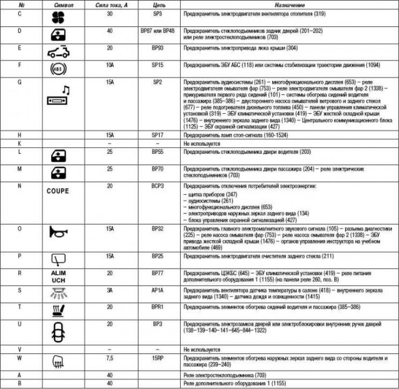 Таблица 1. Назначение предохранителей и реле (в…