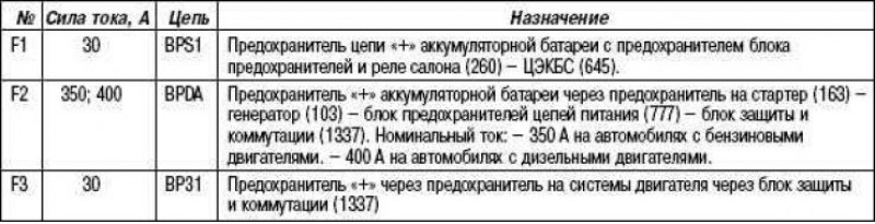 Таблица 8. Назначение предохранителей (в…