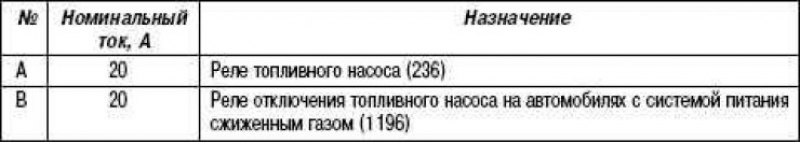 Таблица 11. Назначение реле (двигатель К4М764, в…