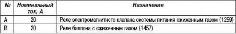 Таблица 12. Назначение реле (двигатель К4М764, в…