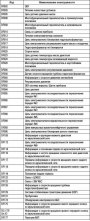 Открыть статью Сводная таблица неисправностей автоматической коробки передач