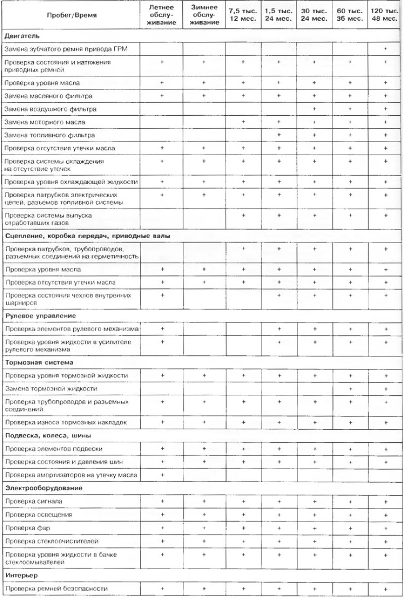 Таблица 1.2. Автомобили с дизельными двигателями
