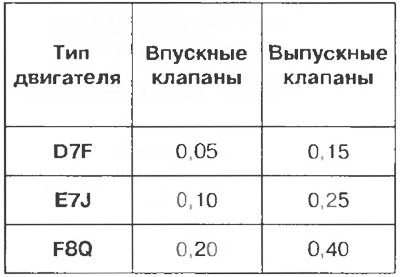 Таблица 1.6