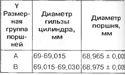 Таблица 2.2. Подбор поршней к гильзам цилиндров