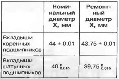 Таблица 2.4. Номинальные и ремонтные размеры…