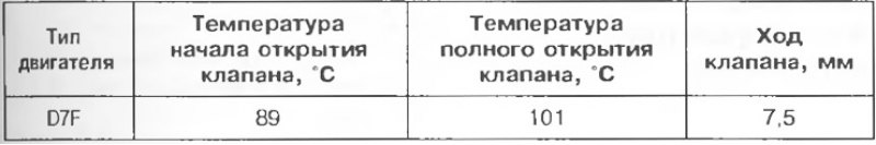 Таблица 2.6