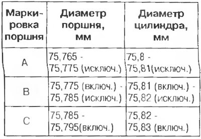 Таблица 3.2. Подбор поршней к гильзам цилиндров