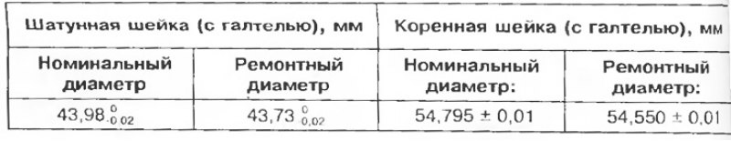 Таблица 3.3