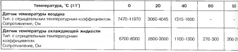 Таблица 3.7