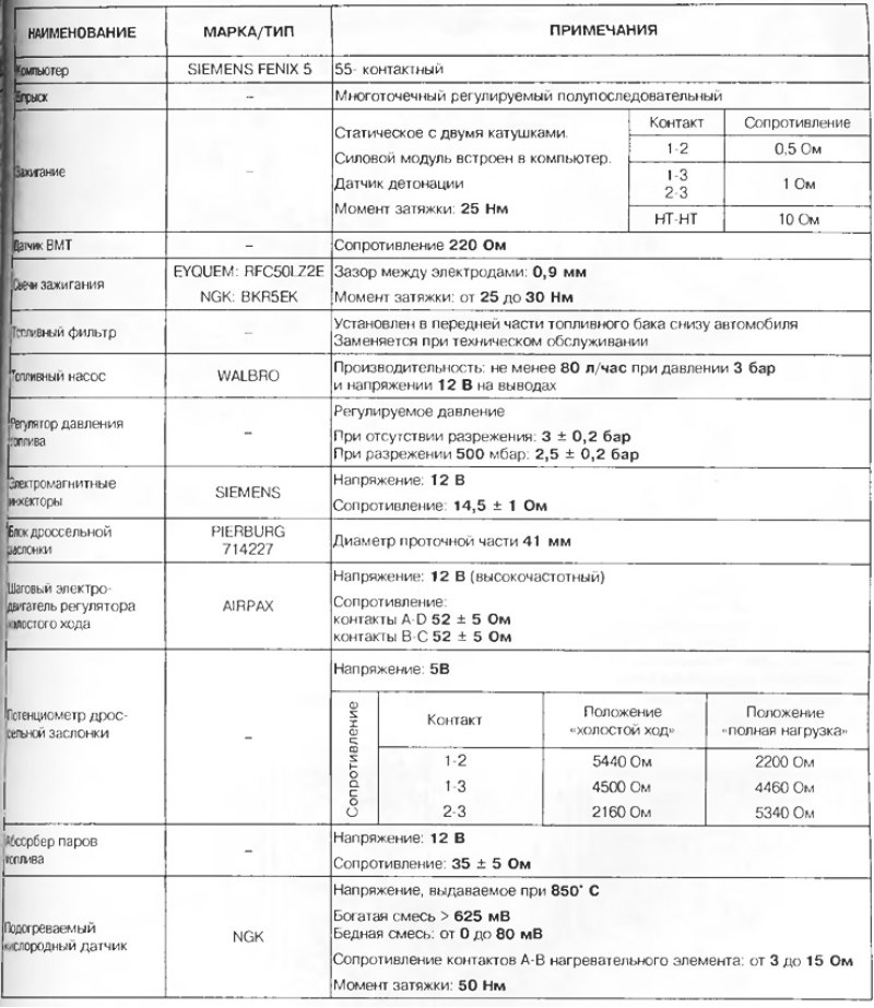 Таблица 3.8