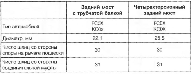 Торсион рено кангу 1