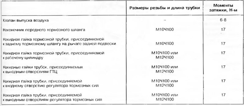 Таблица 8.2. Моменты затяжки