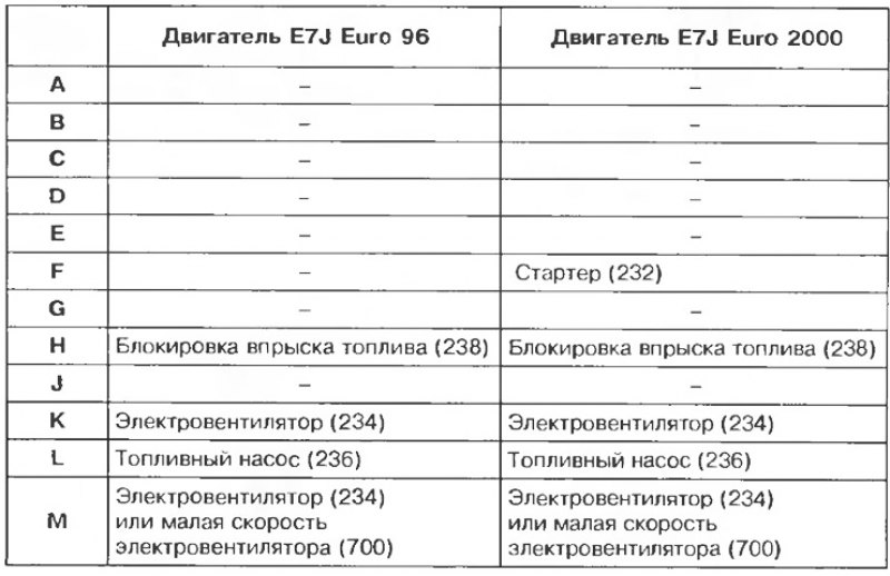 Блок реле (в моторном отсеке) автомобиля с…