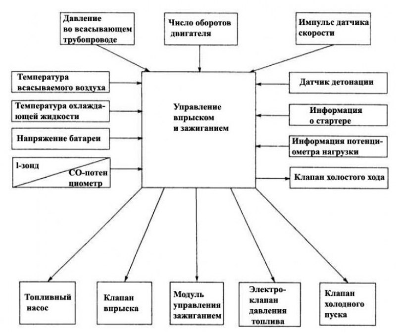 Схема действия одноточечной системы впрыска…