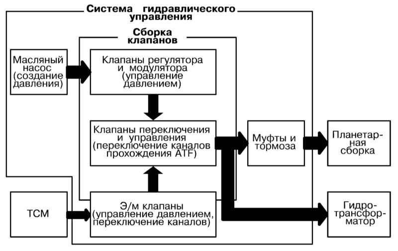 Схема гидравлического управления АТ