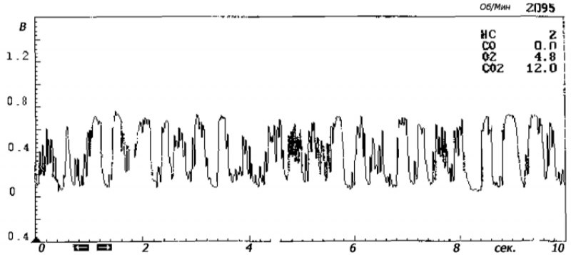 Тот же лямбда-зонд на повышенных оборотах (2095 об/мин) без нагрузки.