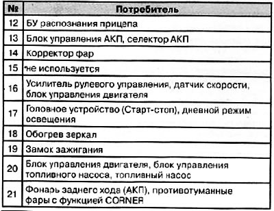 Предохранители передней панели