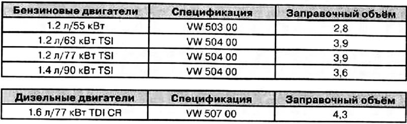 Спецификация и заправочный объём (в литрах) для автомобилей с гибкими межсервисными интервалами