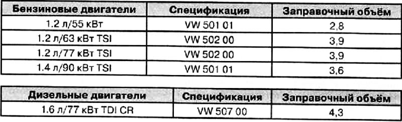 Спецификация и заправочный объём (в литрах) для автомобилей с фиксированными межсервисными…