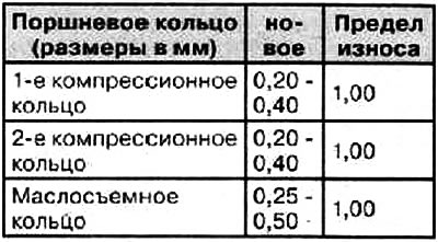 Установить кольцо перпендикулярно сверху вплоть…