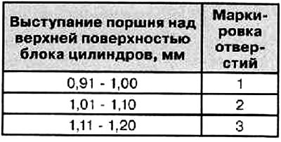 В зависимости от выступания поршня следует…