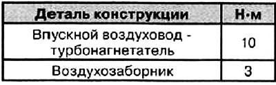 Моменты затяжки резьбовых соединений