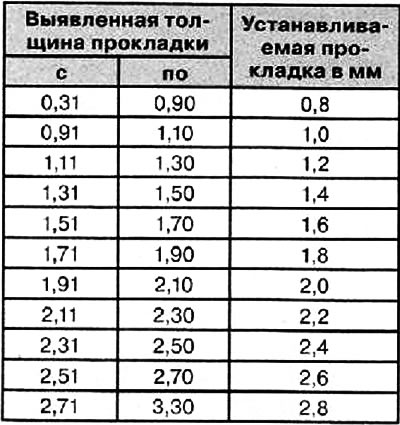 16. Подобрав по таблице правильную прокладку,…