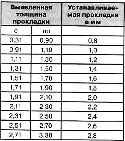 26. Подобрать по таблице правильную прокладку.