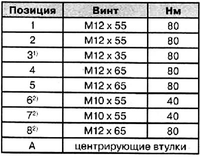 Крепление коробки передач к двигателю 1,4 л/90…