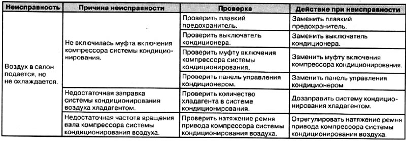 Возможные неисправности системы кондиционирования…