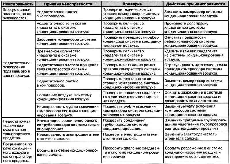 Возможные неисправности системы кондиционирования…