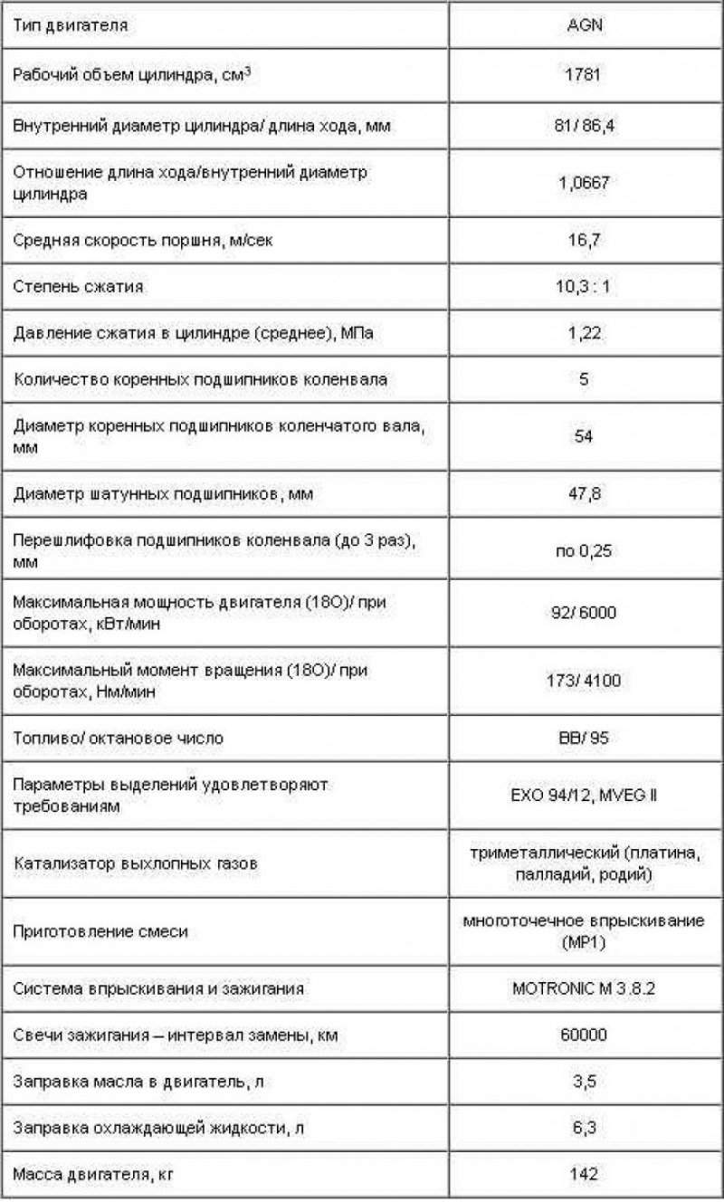 Основные технические данные двигателя 1,8–92 кВт
