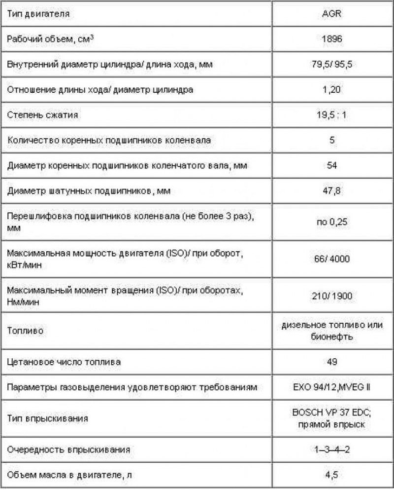 Основные технические данные двигателя 1,9 TDI–66…
