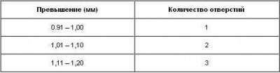 1 – номер детали; 2 – код; 3 – количество…