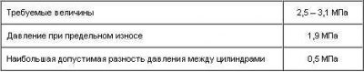 Давление сжатия – избыточное давление