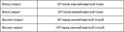 Фазы газораспределения (при ходе поршней 1 мм и…