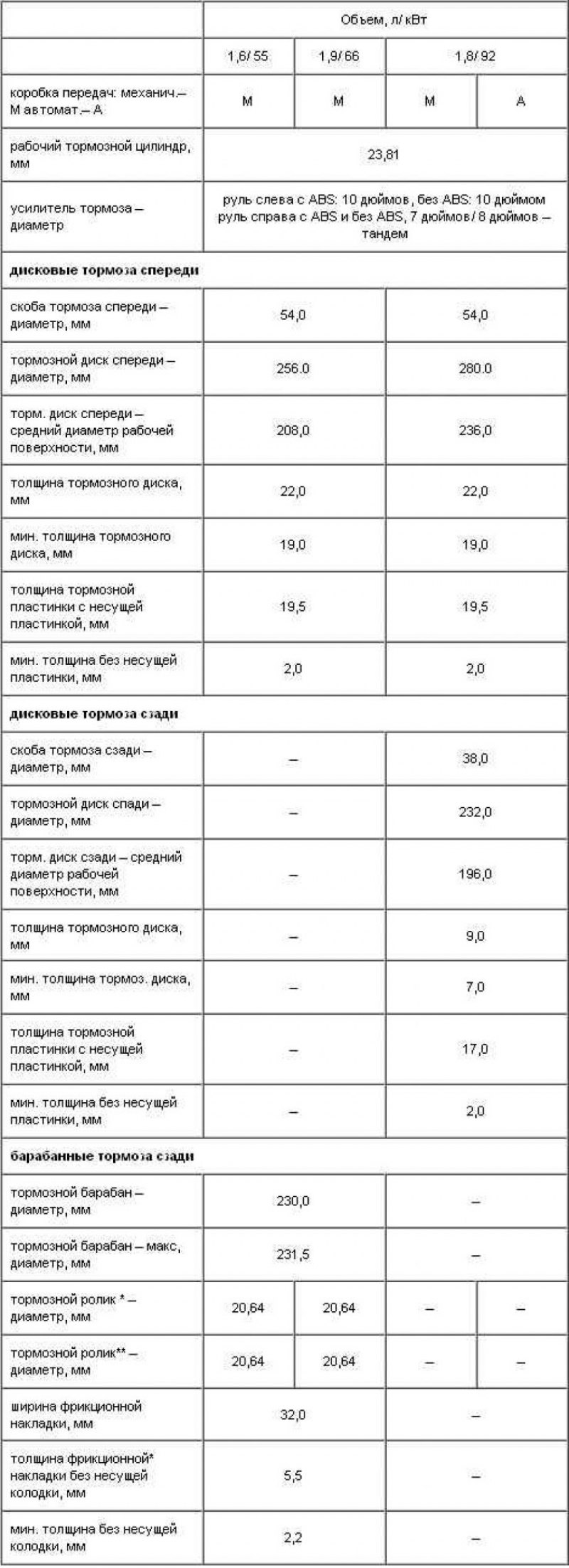 Минимальная толщина колодок. Допуски выработки тормозного диска Шкода Октавия а5. Допуск тормозных дисков Октавия а7. Минимальная толщина тормозных колодок на вагонах. Минимальная толщина тормозных колодок Шкода.