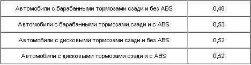 Объем заливаемой жидкости в тормозную систему в…