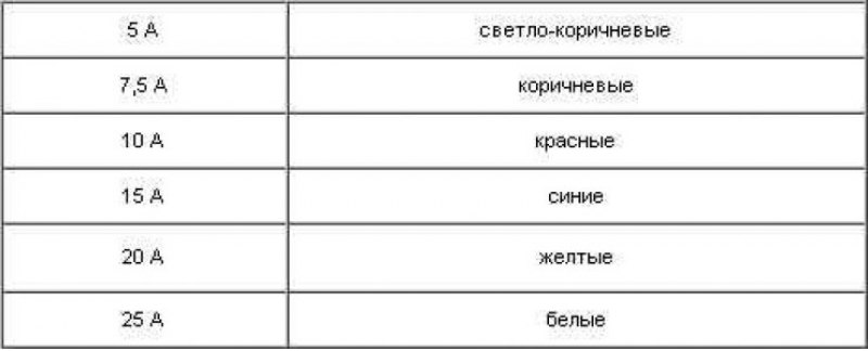 Цветовое обозначение предохранителей