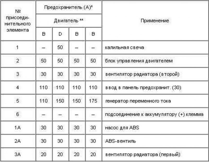 Блок предохранителей, установленный на…