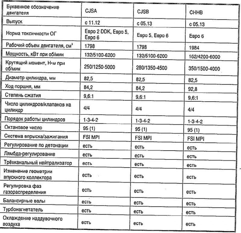 Характеристики бензинового двигателя 1.8 и 2.0…