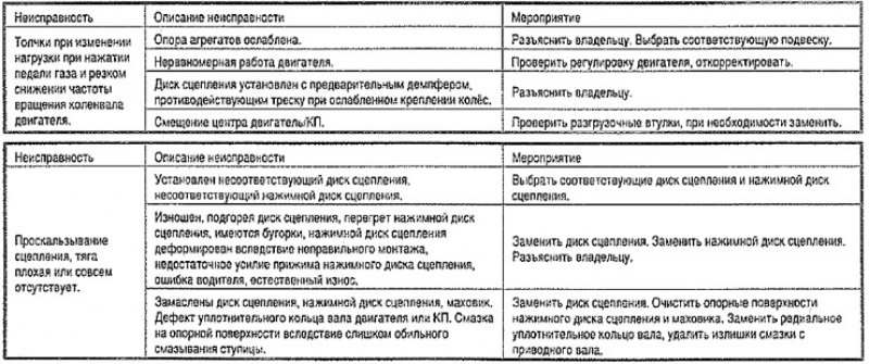 Перед каждым ремонтом сцепления обязательно…