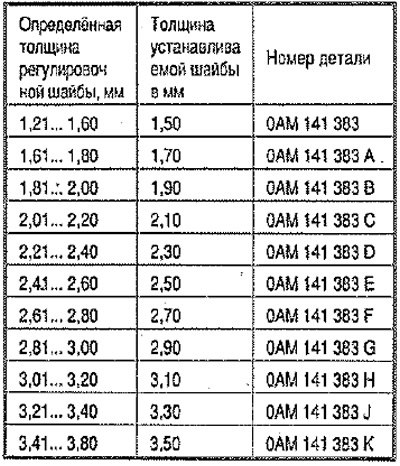 Выбрать по таблице правильную шайбу и отложить до…