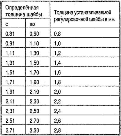 Выбрать по таблице правильную шайбу и отложить до…