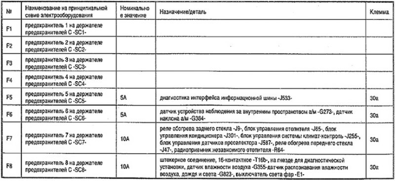 Загрузка предохранителей, с ноября 2012 г.