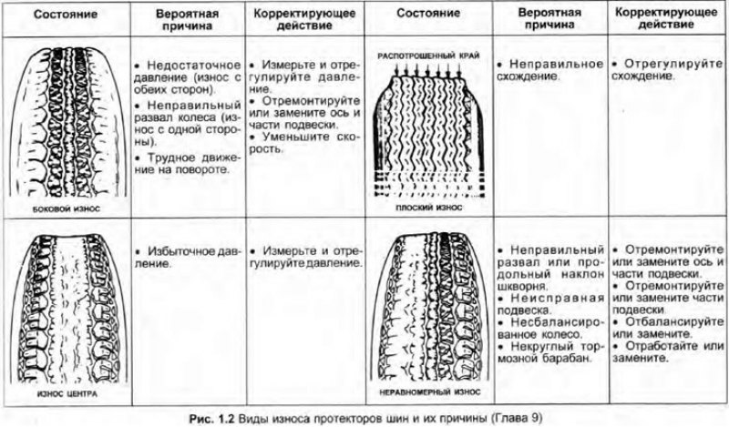 25. Выявите неправильный износ протектора,…