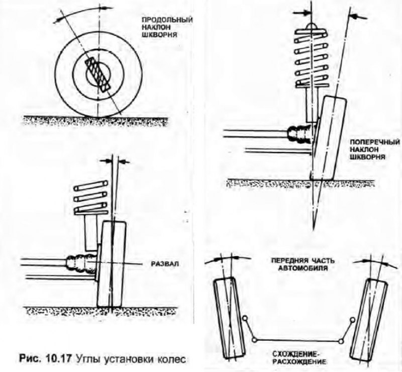 Угол установки. Углы установки колёс. Схема установки колес отбойник в резиновых. Угол установки амортизаторов. Рулевое управление схождение.