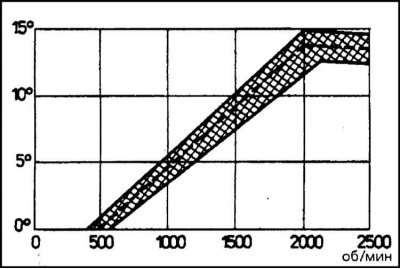 Характеристики пружин, масса и форма противовесов подобраны таким образом, чтобы получить заданные…